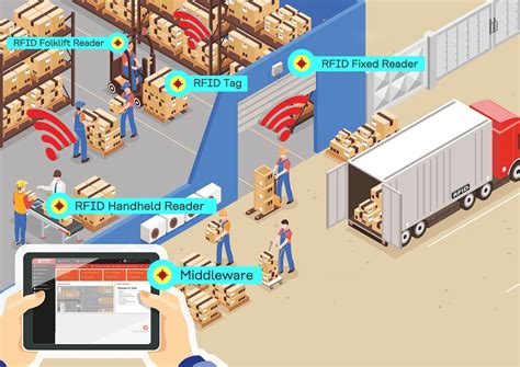 rfid warehouse system cost|rfid in warehouse management system.